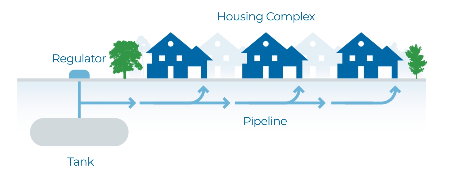 home_infographic Community Gas System Infrastructure